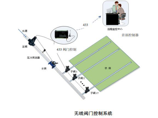 無線閥門控制器